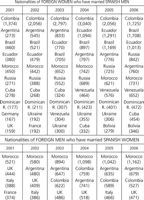 Main Nationalities Of Foreign Spouses Married With Spaniards By Sex