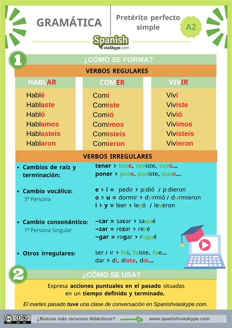 Verbo Leer Em Espanhol