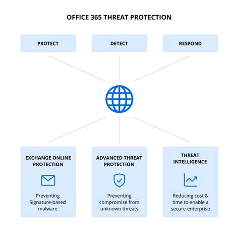 Office 365 Advanced Threat Protection A Complete Overview