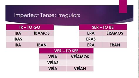 Imperfect Tense Conjugation Chart