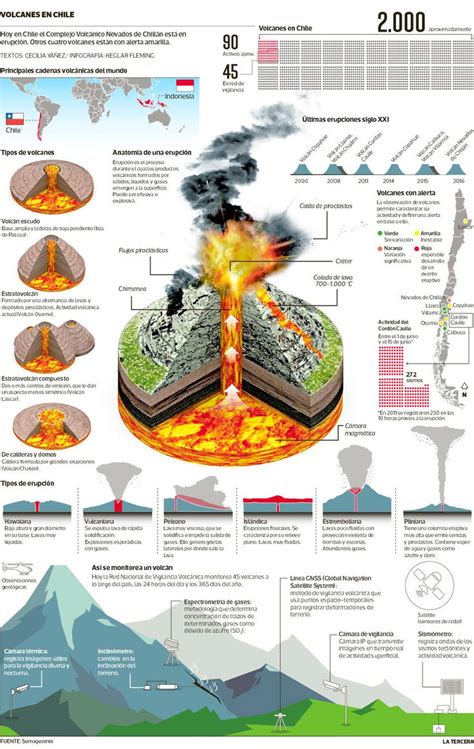 An Info Poster Showing The Different Types Of Volcanos And How Theyre Made