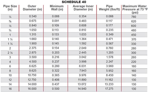 When To Use Schedule 80 Schedule 40 Or Cpvc Lined Frp Corzan