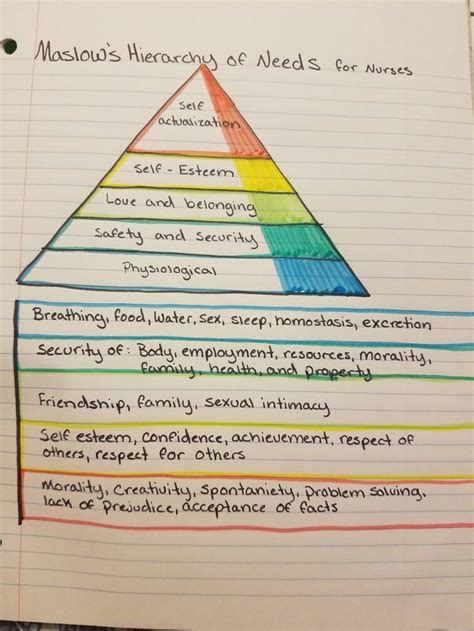 Maslow S Hierarchy Of Needs For Nurses Nursing School Survival