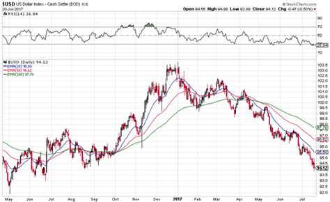 道瓊工業指數 (dow jones industrial average index)，又稱道瓊工業平均指數，是最悠久的美國市場指數之一，包括美國30間最大、最知名的上市公司加權平均出來的指數。 股市 美股. 美股向上，美匯指數繼續弱勢 - 騰祺控股