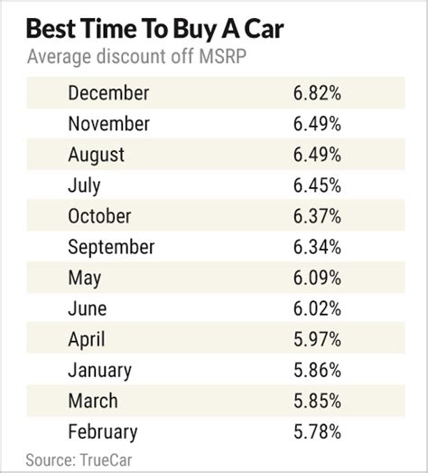 Best Time To Buy A Car Shopping On These Days And Months Will Save You