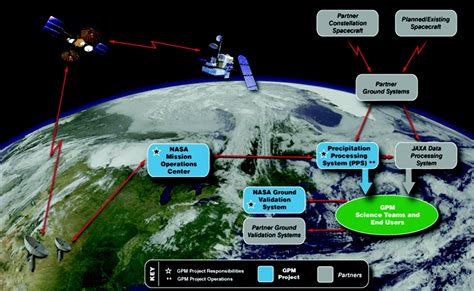 Global Precipitation Mission Improved Accurate And Timely Global