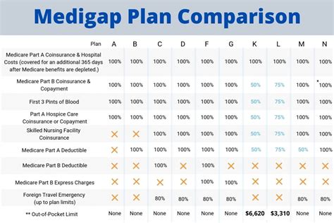 Medicare Supplement Plan G For 2022 Best Medigap Plan G