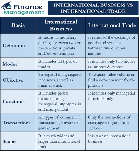 Differences Between International Business And International Trade