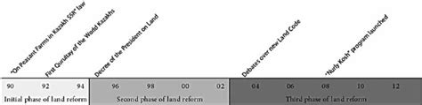 Timeline Of Key Land Reform And Nationalizing Events In Kazakhstan