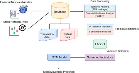 Prediction Of Stock Price Direction Using The Lasso Lstm Model Combines