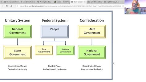Unitary Confederation And Federal Systems Youtube