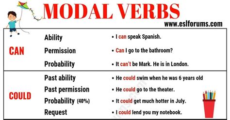 1 what is a modal verb? Modal Verbs in English: Usage & Examples - ESL Forums