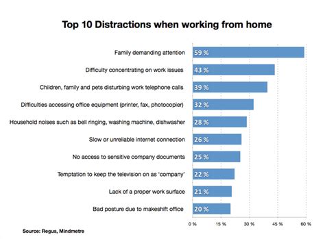 6 Ways To Avoid Distractions In Your Home Based Business Team Project