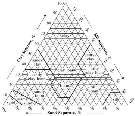 Soil Type Triangle Hot Sex Picture