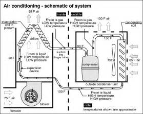 Central air conditioners share a control thermostat with a home's heating system, and the compressor and condenser, the hot side of the unit, isn't even in the house. Central Air Conditioning System Diagram Before you call a AC repair man vis… | Air conditioning ...