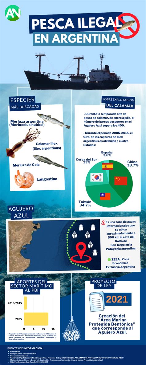 🐟 Pesca Ilegal En Argentina Anccom
