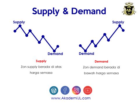 Memahami Supply And Demand Dalam Trading Akademi Jl