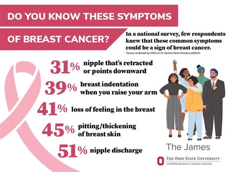 Survey Finds Education Is Needed To Identify Lesser Known Symptoms Of Breast Cancer James