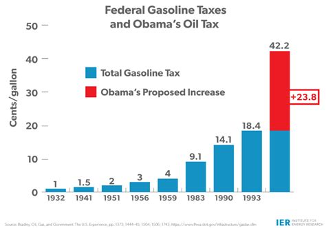 Obamas New Oil Tax—dead On Arrival Ier