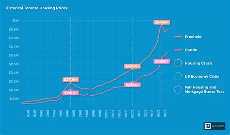 Toronto Real Estate Prices Housing Report 1967 To 2020