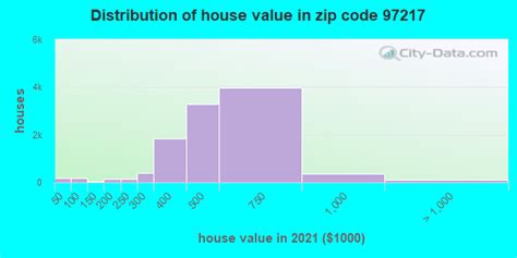 97217 Zip Code Portland Oregon Profile Homes Apartments Schools