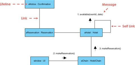 Hotel Reservation Great Visual Illustration Of Sequence Diagram For