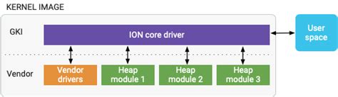 模块化 Gki 的 Ion 堆 Android 开源项目 Android Open Source Project