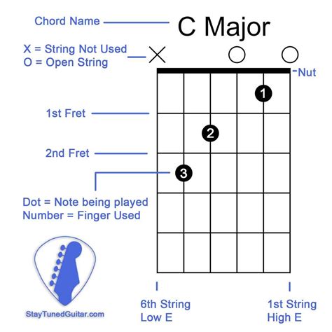 How To Read Guitar Chord Charts