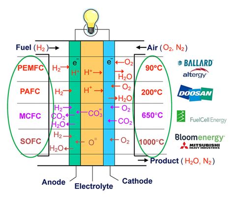 Types Of Fuel Cells Fuel Cell Cars Hydrogen Fuel Cell