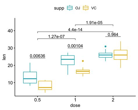 R Ggplot Add Annotation For Each Bin In A Double Grouped Boxplot Vrogue