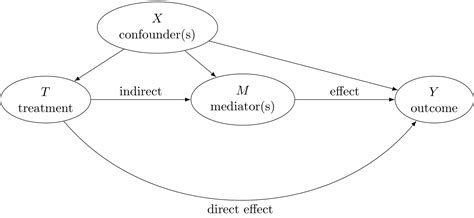 Causal Inference With Mediation Using Machine Learning In High