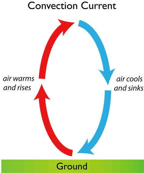What Causes Convection Currents In Air Convektion Cgr