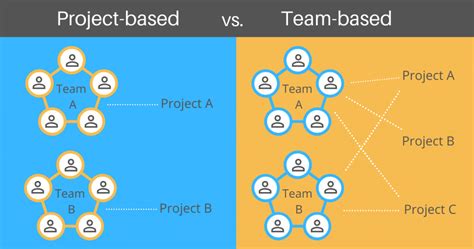 Project Based Vs Team Based Structure In Outsourced Software Development