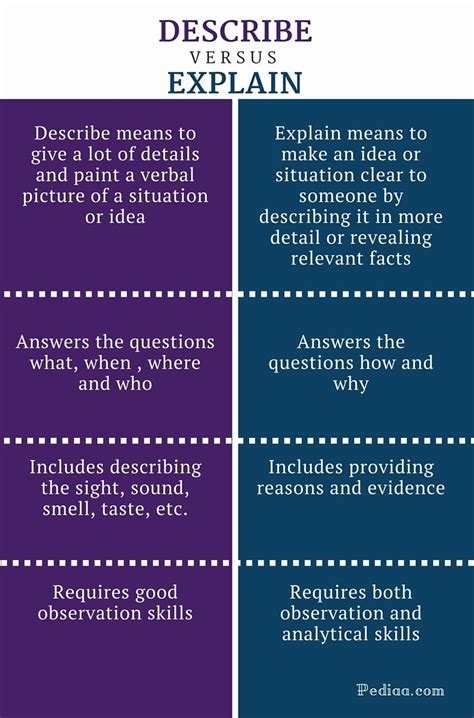 Difference Between Describe And Explain Meaning Content Skills