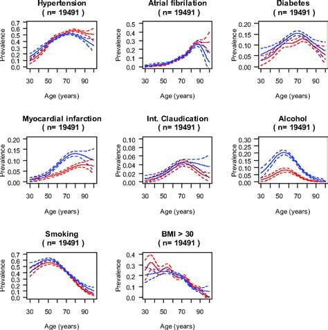 Age And Gender Specific Prevalence Of Cardiovascular Risk