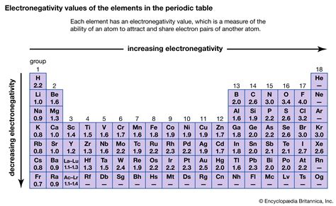 Periodic Table With Electronegativity Values
