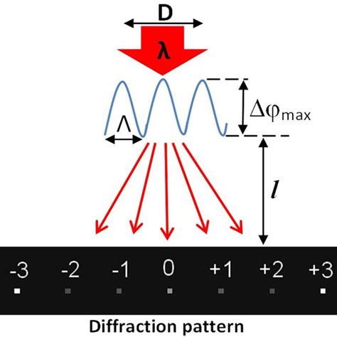 Diffraction On Phase Grating Described By Period Of Grating Max