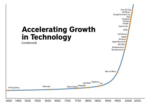 Technology Growth Geniusworks