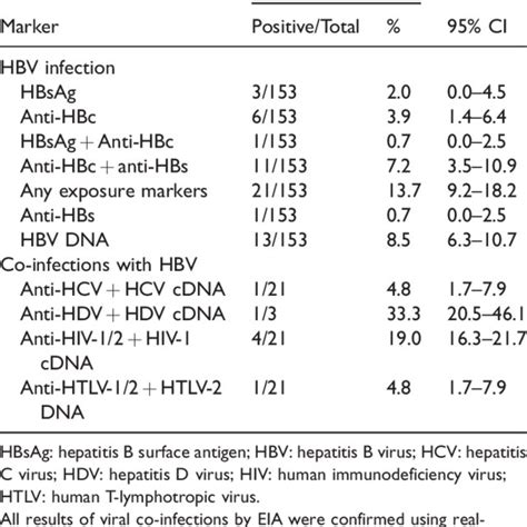 Markers Of Hbv Infection And Viral Co Infections In The Female Sex