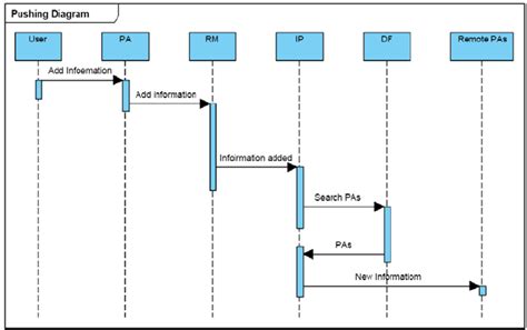 Pushing Scenario Uml Sequence Diagram Download Scientific Diagram