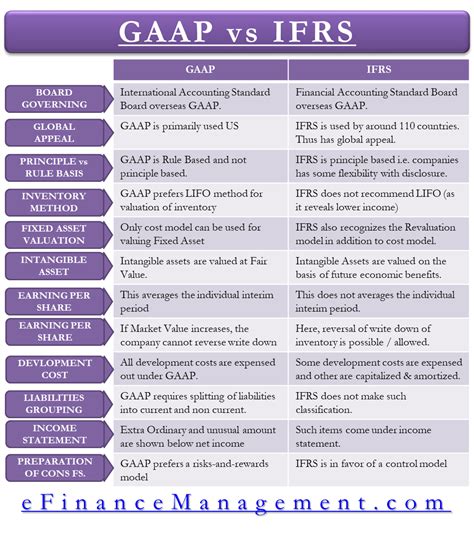 — Gaap Vs Ifrs All You Need To Know