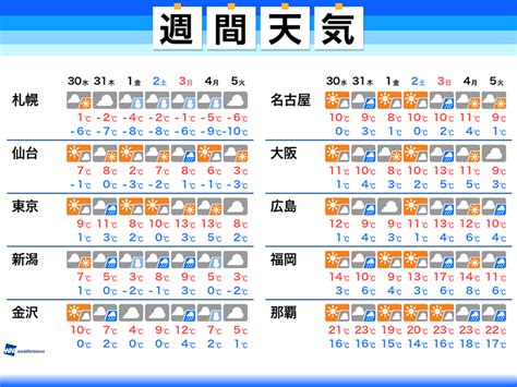1か月予報（4月12日まで） ・気温の予想 ・降雪量の予想（終了） 3か月予報 ・3月～5月の気温予想 この冬の気温と雪（まとめ） ・北海道・東北の気温は平年並、関東・甲信から九州・沖縄は暖冬. 週間天気 月末は太平洋側でも雨 乾燥解消なるか - 記事詳細 ...