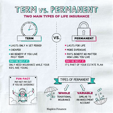 Unlike term life insurance, permanent coverage generally lasts your entire lifetime as long as you pay the premiums. Term vs. Permanent Life Insurance - Napkin Finance