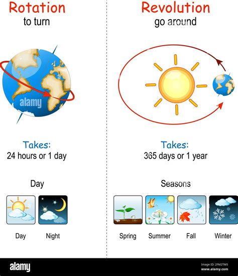 Earths Rotation And Revolution The Earth Rotates About An Imaginary