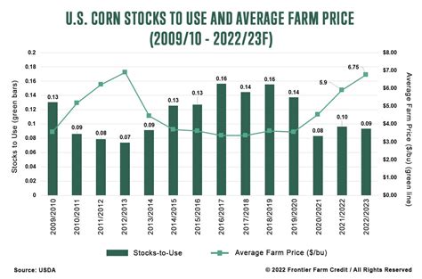 Corn And Soybean Outlook May 2022