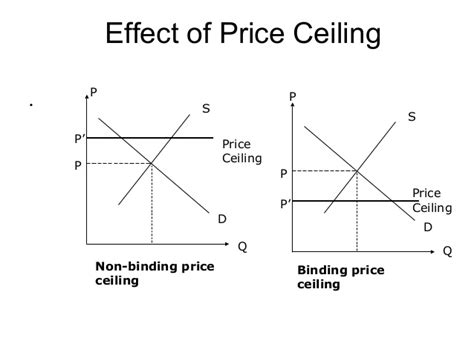 Explain price controls, price ceilings, and price floors. Market machanisum