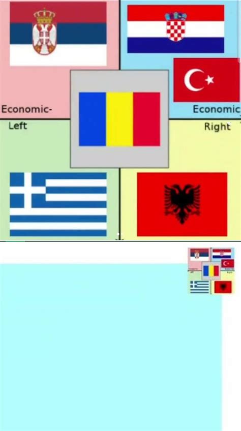 Balkans Political Compass Balkans Irl