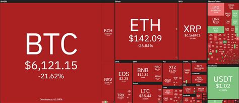 More than $10,000 (£7,120) was wiped from the cryptocurrency's value in the space of just a few hours on monday. Bitcoin crash today: - 20% in a few minutes - The Cryptonomist