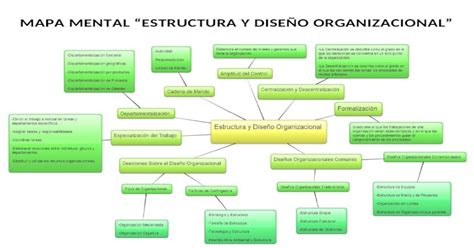Docx Mapa Mental Diseño Y Estructura Organizacional Pdfslidenet