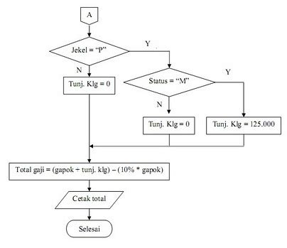 Check spelling or type a new query. Contoh Flowchart Gaji Pegawai - Contoh LBE